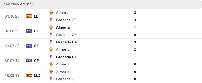 Nhận định, soi kèo Granada vs Almeria, 22h15 ngày 18/2: Dở ít thắng dở nhiều - Ảnh 3