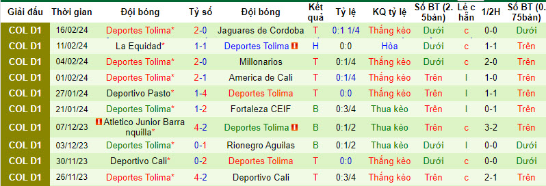 Nhận định, soi kèo Junior Barranquilla vs Deportes Tolima, 8h20 ngày 19/2: Ngang tài ngang sức - Ảnh 2