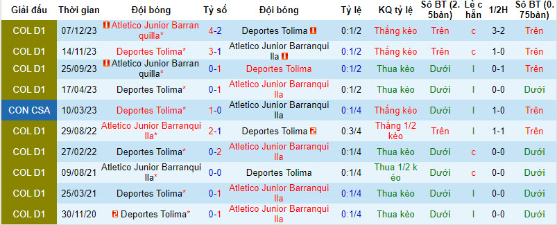 Nhận định, soi kèo Junior Barranquilla vs Deportes Tolima, 8h20 ngày 19/2: Ngang tài ngang sức - Ảnh 3