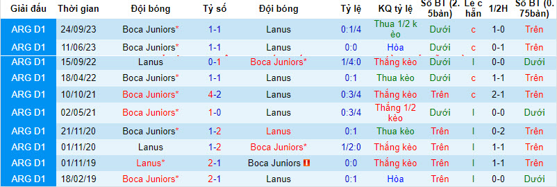 Nhận định, soi kèo Lanús vs Boca Juniors, 7h30 ngày 19/2: Đứt mạch bất bại - Ảnh 3