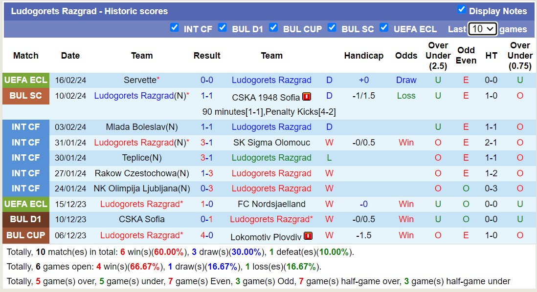 Nhận định, soi kèo Ludogorets vs Cherno More, 21h ngày 19/2: Long hổ tranh đấu - Ảnh 1