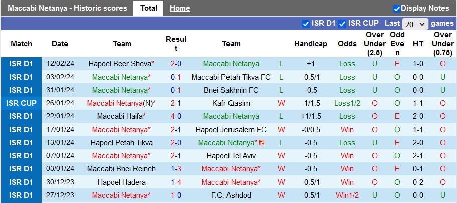 Nhận định, soi kèo Maccabi Netanya vs Maccabi Tel Aviv, 1h ngày 20/2: Chưa thể lên ngôi đầu - Ảnh 1