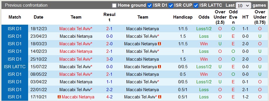 Nhận định, soi kèo Maccabi Netanya vs Maccabi Tel Aviv, 1h ngày 20/2: Chưa thể lên ngôi đầu - Ảnh 3
