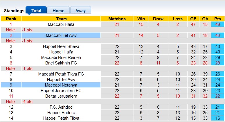 Nhận định, soi kèo Maccabi Netanya vs Maccabi Tel Aviv, 1h ngày 20/2: Chưa thể lên ngôi đầu - Ảnh 4