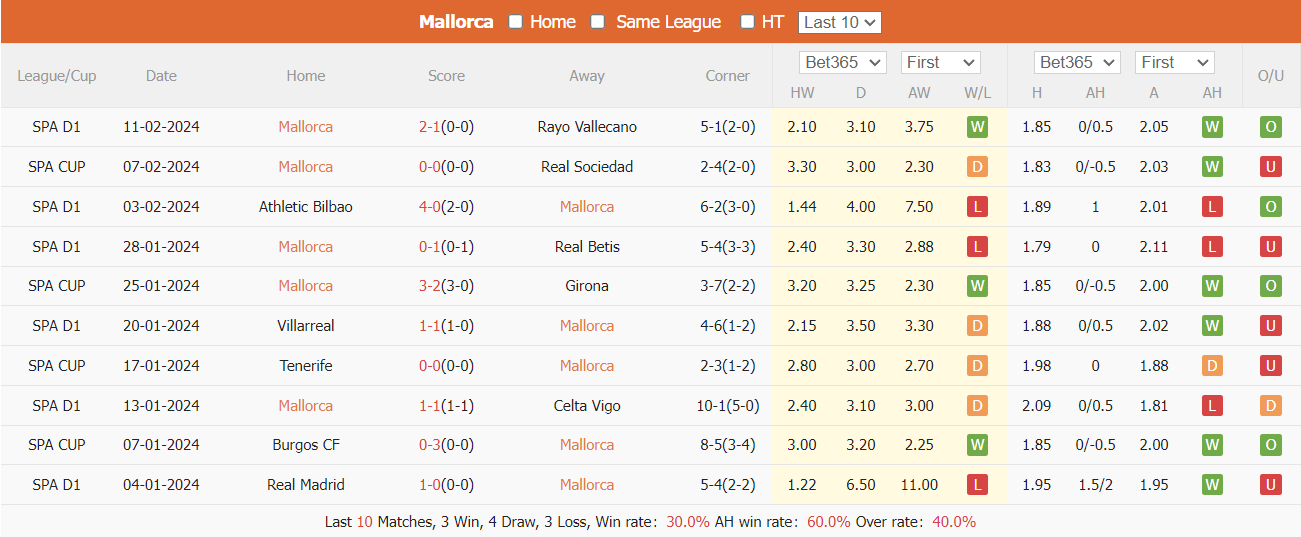Nhận định, soi kèo Mallorca vs Sociedad, 0h30 ngày 19/2: Khó có chiến thắng - Ảnh 2