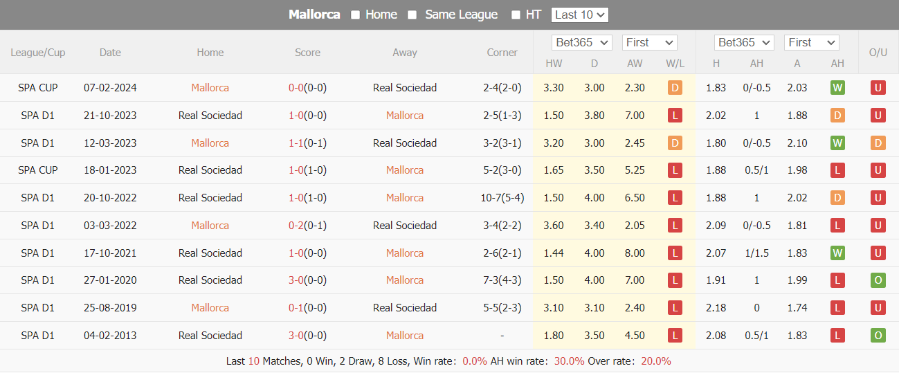 Nhận định, soi kèo Mallorca vs Sociedad, 0h30 ngày 19/2: Khó có chiến thắng - Ảnh 4