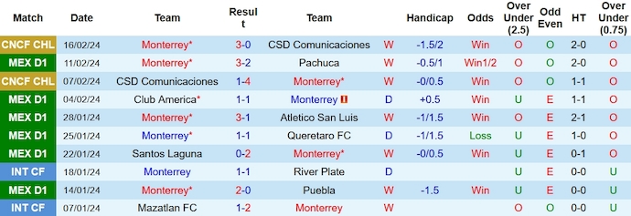 Nhận định, soi kèo Monterrey vs Toluca, 9h10 ngày 19/2: Đánh chiếm ngôi đầu - Ảnh 1
