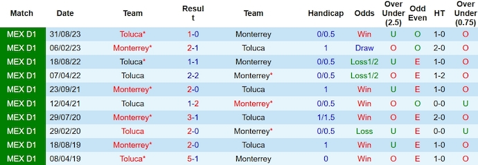 Nhận định, soi kèo Monterrey vs Toluca, 9h10 ngày 19/2: Đánh chiếm ngôi đầu - Ảnh 3