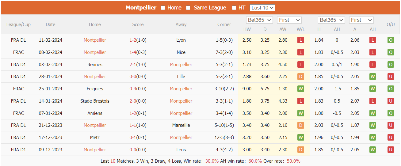 Nhận định, soi kèo Montpellier vs Metz, 21h ngày 18/2: Vượt qua khó khăn - Ảnh 1
