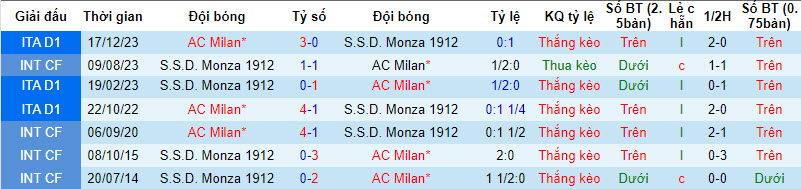 Nhận định, soi kèo Monza vs AC Milan, 2h45 ngày 19/2: Cải thiện vị thế - Ảnh 3