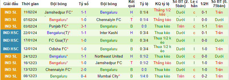Nhận định, soi kèo Mumbai vs Bengaluru, 21h ngày 18/2: Kèo dài thăng hoa - Ảnh 2
