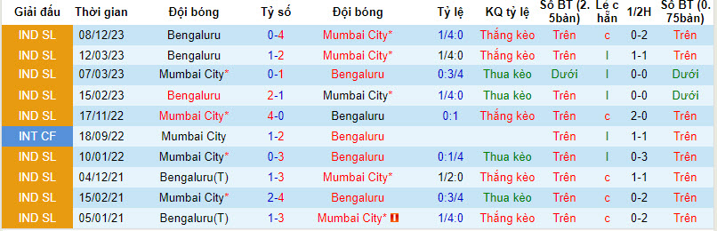 Nhận định, soi kèo Mumbai vs Bengaluru, 21h ngày 18/2: Kèo dài thăng hoa - Ảnh 3