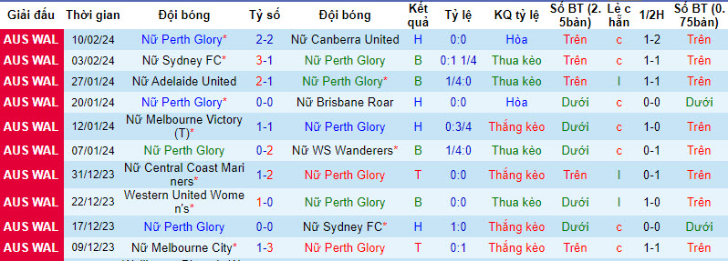Nhận định, soi kèo nữ Perth Glory vs nữ Central Coast, 18h30 ngày 18/2: Bất phân thắng bại - Ảnh 1