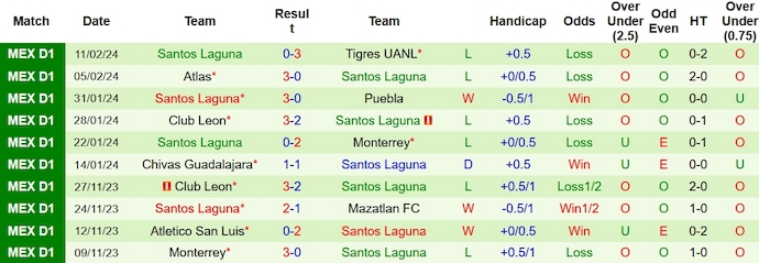 Nhận định, soi kèo Pumas UNAM vs Santos Laguna, 7h05 ngày 19/2: Dễ cho chủ nhà - Ảnh 2