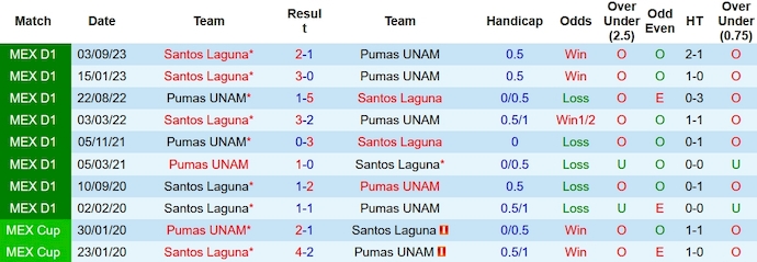 Nhận định, soi kèo Pumas UNAM vs Santos Laguna, 7h05 ngày 19/2: Dễ cho chủ nhà - Ảnh 3