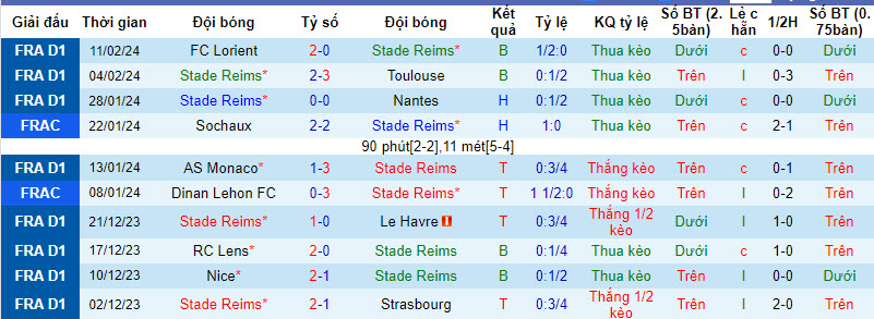 Nhận định, soi kèo Reims vs Lens, 23h05 ngày 18/2: San bằng điểm số - Ảnh 1