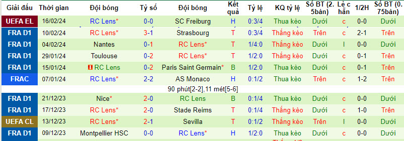 Nhận định, soi kèo Reims vs Lens, 23h05 ngày 18/2: San bằng điểm số - Ảnh 2