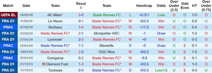 Nhận định, soi kèo Rennes vs Clermont, 21h ngày 18/2: Khách lại trắng tay - Ảnh 1
