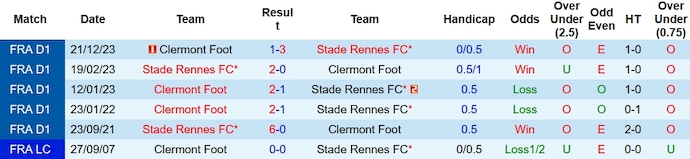 Nhận định, soi kèo Rennes vs Clermont, 21h ngày 18/2: Khách lại trắng tay - Ảnh 3