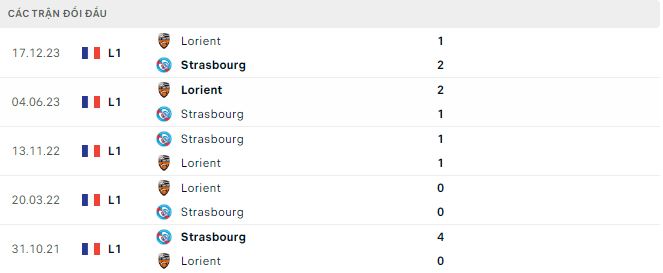 Nhận định, soi kèo Strasbourg vs Lorient, 19h ngày 18/2: Nỗi buồn kéo dài - Ảnh 3