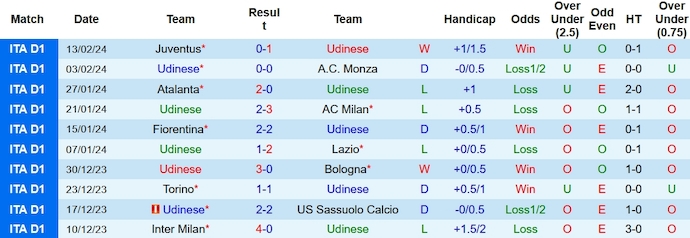 Nhận định, soi kèo Udinese vs Cagliari, 21h ngày 18/2: Củng cố vị trí - Ảnh 1