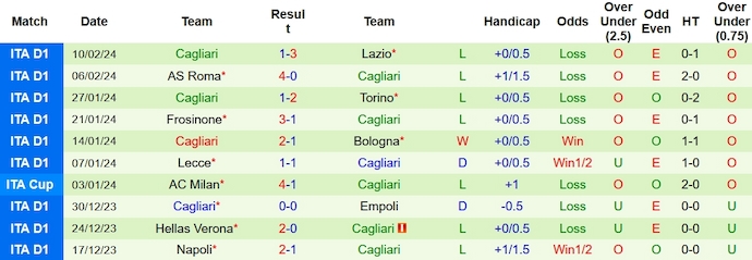 Nhận định, soi kèo Udinese vs Cagliari, 21h ngày 18/2: Củng cố vị trí - Ảnh 2
