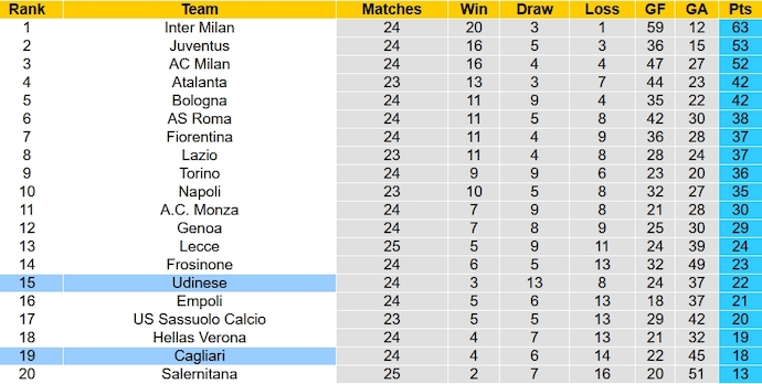 Nhận định, soi kèo Udinese vs Cagliari, 21h ngày 18/2: Củng cố vị trí - Ảnh 4