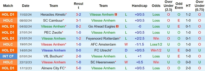 Nhận định, soi kèo Vitesse vs Volendam, 20h30 ngày 18/2: Chung kết ngược - Ảnh 1