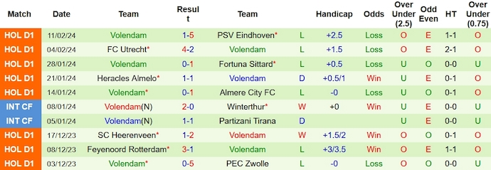 Nhận định, soi kèo Vitesse vs Volendam, 20h30 ngày 18/2: Chung kết ngược - Ảnh 2