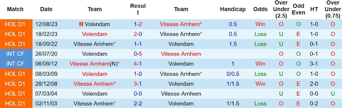 Nhận định, soi kèo Vitesse vs Volendam, 20h30 ngày 18/2: Chung kết ngược - Ảnh 3