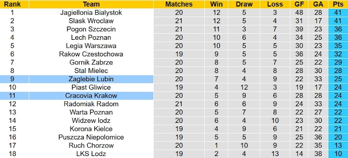 Nhận định, soi kèo Zaglebie Lubin vs Cracovia, 18h30 ngày 18/2: Phong độ đang lên - Ảnh 4