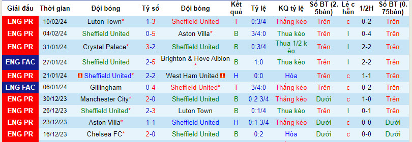 Soi bảng dự đoán tỷ số chính xác Sheffield United vs Brighton, 21h ngày 18/2 - Ảnh 2