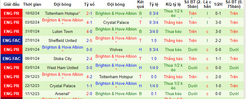 Soi bảng dự đoán tỷ số chính xác Sheffield United vs Brighton, 21h ngày 18/2 - Ảnh 3