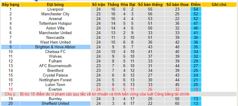 Soi bảng dự đoán tỷ số chính xác Sheffield United vs Brighton, 21h ngày 18/2 - Ảnh 5