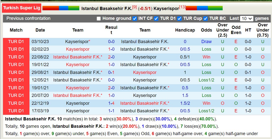 Soi kèo hiệp 1 Istanbul BB vs Kayserispor, 0h ngày 20/2 - Ảnh 3