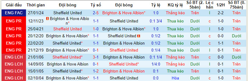 Soi kèo hiệp 1 Sheffield United vs Brighton, 21h ngày 18/2 - Ảnh 3