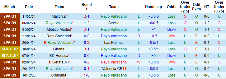 Soi kèo hiệp 1 Vallecano vs Real Madrid, 20h ngày 18/2 - Ảnh 1