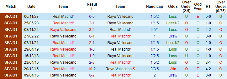 Soi kèo hiệp 1 Vallecano vs Real Madrid, 20h ngày 18/2 - Ảnh 3