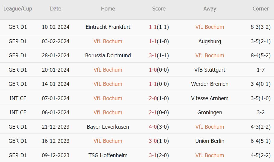 Soi kèo phạt góc Bochum vs Bayern Munich, 23h30 ngày 18/2 - Ảnh 2