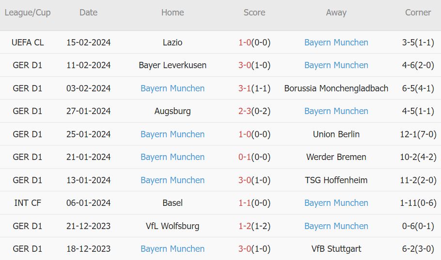 Soi kèo phạt góc Bochum vs Bayern Munich, 23h30 ngày 18/2 - Ảnh 3