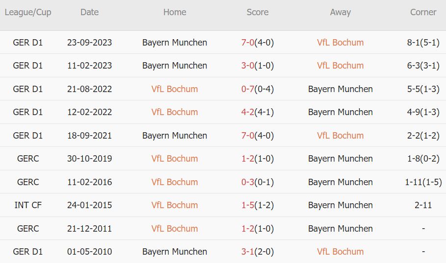 Soi kèo phạt góc Bochum vs Bayern Munich, 23h30 ngày 18/2 - Ảnh 4