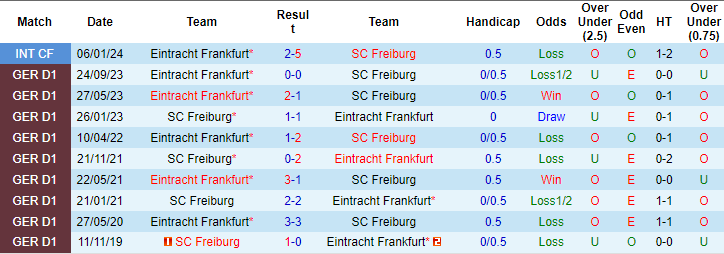 Soi kèo phạt góc Freiburg vs Eintracht Frankfurt, 21h30 ngày 18/2 - Ảnh 3
