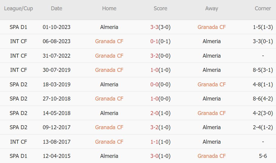 Soi kèo phạt góc Granada vs Almeria, 22h15 ngày 18/2 - Ảnh 3
