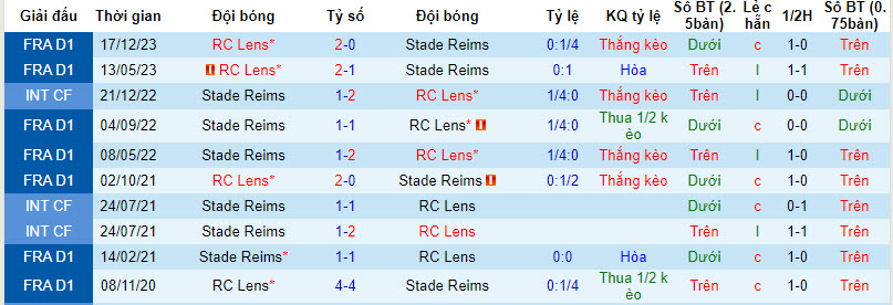 Soi kèo phạt góc Reims vs Lens, 23h05 ngày 18/2 - Ảnh 4