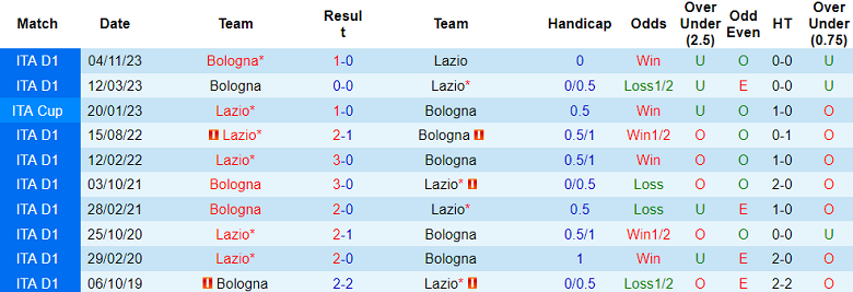 Thành tích lịch sử đối đầu Lazio vs Bologna, 18h30 ngày 18/2 - Ảnh 1