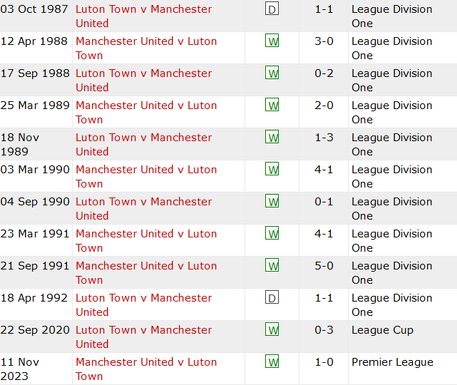 Thành tích lịch sử đối đầu Luton Town vs MU, 23h30 ngày 18/2 - Ảnh 1
