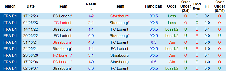 Thành tích lịch sử đối đầu Strasbourg vs Lorient, 19h ngày 18/2 - Ảnh 1