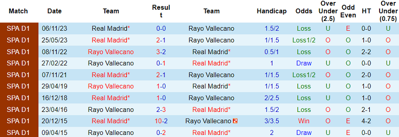 Thành tích lịch sử đối đầu Vallecano vs Real Madrid, 20h ngày 18/2 - Ảnh 1