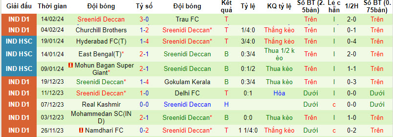 Nhận định, soi kèo Aizawl vs Sreenidi Deccan, 20h30 ngày 19/2: Trở lại cuộc đua  - Ảnh 2