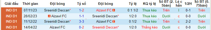 Nhận định, soi kèo Aizawl vs Sreenidi Deccan, 20h30 ngày 19/2: Trở lại cuộc đua  - Ảnh 3